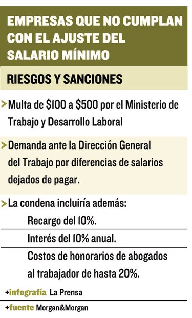 Alza de precios, el efecto colateral del aumento del salario mínimo