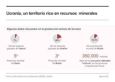 ¿Que son las ‘tierras raras’ de Ucrania que quiere Donald Trump?