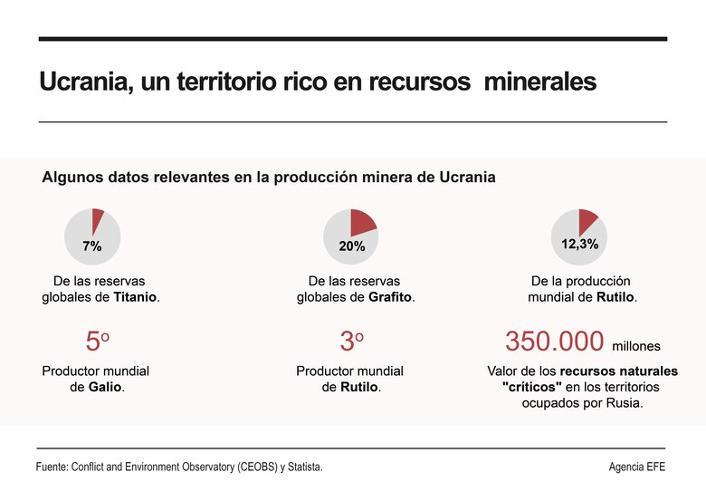 ¿Que son las ‘tierras raras’ de Ucrania que quiere Donald Trump?