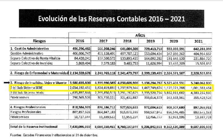 $200 millones de ingresos mineros anuales solventan apenas un mes de pensiones