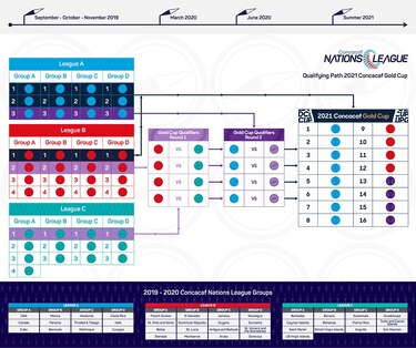 Liga Naciones definirá los 16 cupos para la Copa Oro de 2021