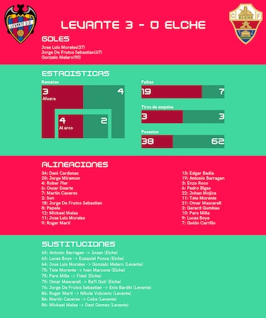 Levante goleó al Elche