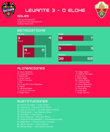 Levante goleó al Elche