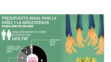 Apoyo a la niñez, sin los resultados esperados