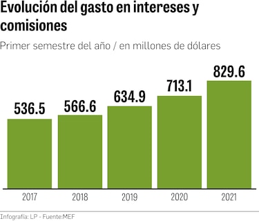 Pagos en intereses y comisiones por deuda se elevan a $829.6 millones