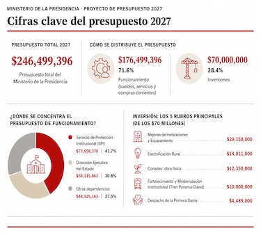 SPI, tren Panamá-David y obras: así se repartirán los $246.5 millones de la Presidencia en 2027