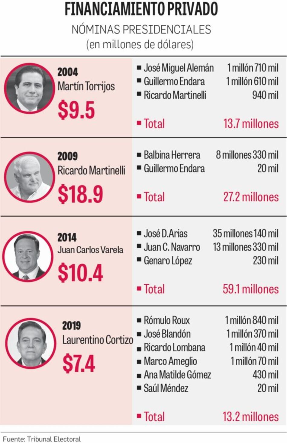 Campañas políticas han gastado $113 millones