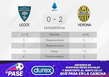 Depaoli y Lazovic anotan la victoria de Verona