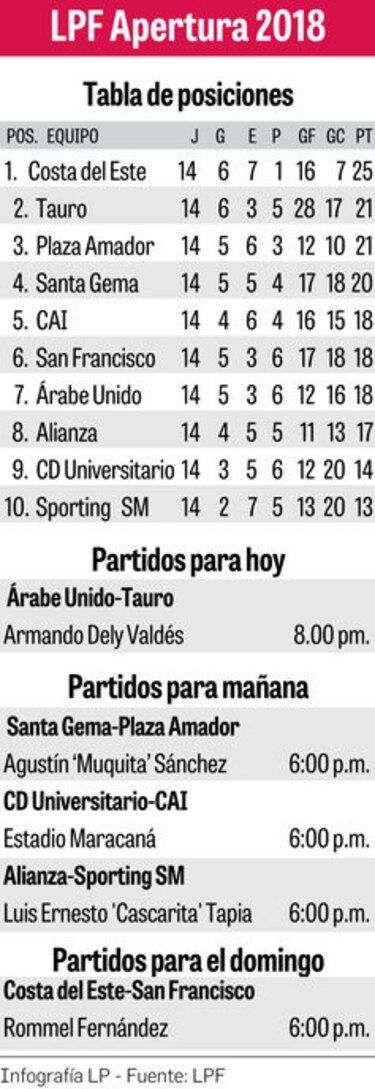 En Colón, Árabe Unido y Tauro abren la fecha 15 de la LPF
