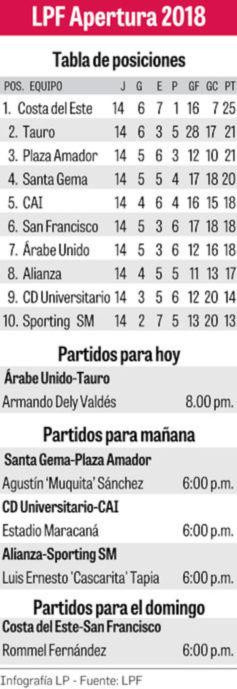 En Colón, Árabe Unido y Tauro abren la fecha 15 de la LPF