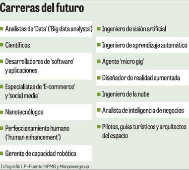 La automatización pone en vilo a 65% de los empleos