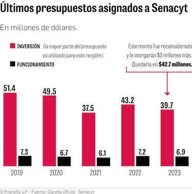 Panamá, un ‘hub’ de la ciencia sin la inversión necesaria