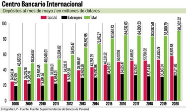 Depósitos superan los $90,000 millones