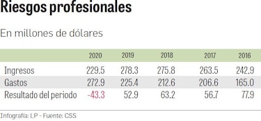 Programas de la CSS, acechados por el déficit
