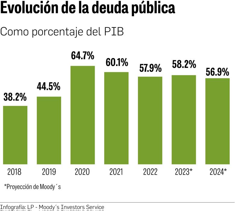 Es clave seguir reduciendo el déficit: Moody’s