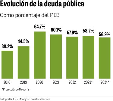 Es clave seguir reduciendo el déficit: Moody’s