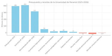 Eduardo Flores advierte: con $77 millones menos, la Universidad de Panamá no podrá responder a su matrícula