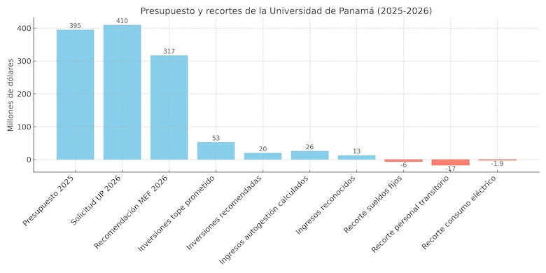 Recortes y baja inversión: ¿Cómo ejecutan su presupuesto las universidades estatales?