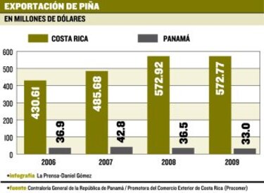 Chiquita Brands destaca la piña panameña