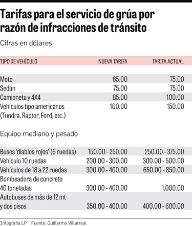 Conflicto por nueva tarifa de grúas