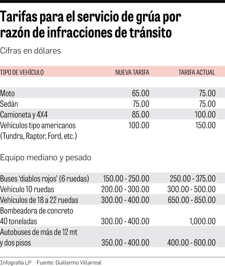 Conflicto por nueva tarifa de grúas