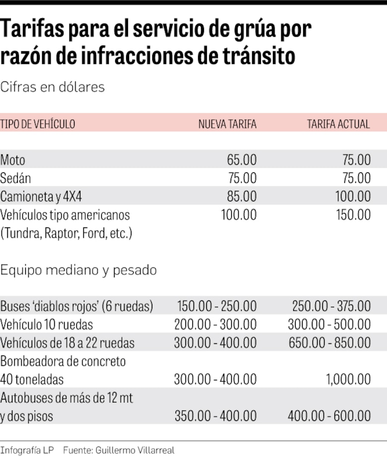 Conflicto por nueva tarifa de grúas