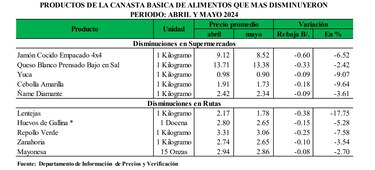 Los panameños gastan hasta $334 al mes por productos básicos; los precios de los alimentos aumentaron hasta $10