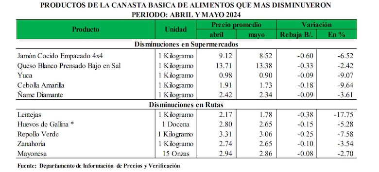 Los panameños gastan hasta $334 al mes por productos básicos; los precios de los alimentos aumentaron hasta $10