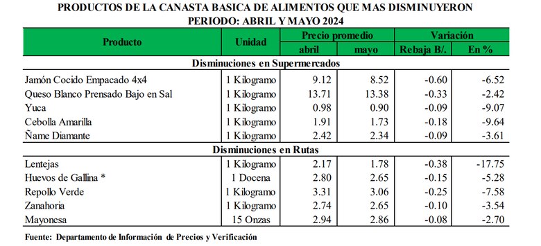 Los panameños gastan hasta $334 al mes por productos básicos; los precios de los alimentos aumentaron hasta $10
