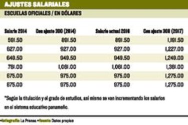 Colegios justifican alza por aumento de salarios