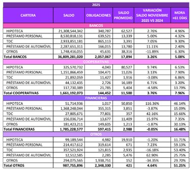 Cuánto deben los ciudadanos a los bancos y financieras