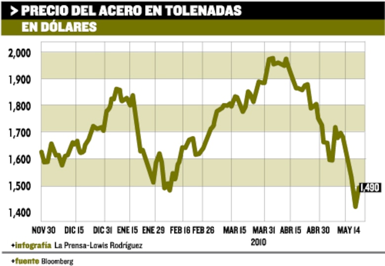 Precio del acero podría elevar costo de viviendas