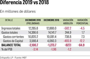 Aumento de gastos y caída de ingresos eleva el déficit fiscal