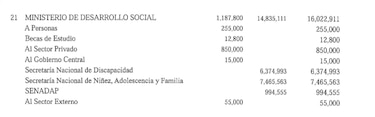 Recortes al Mides y cero inversión para el Ministerio de la Mujer en el proyecto de presupuesto 2026