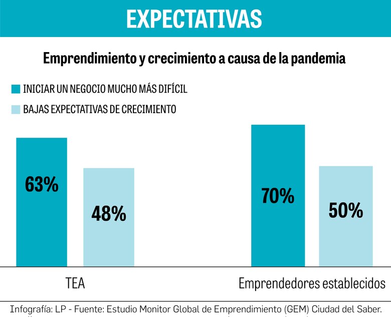 La pandemia probó a los emprendedores