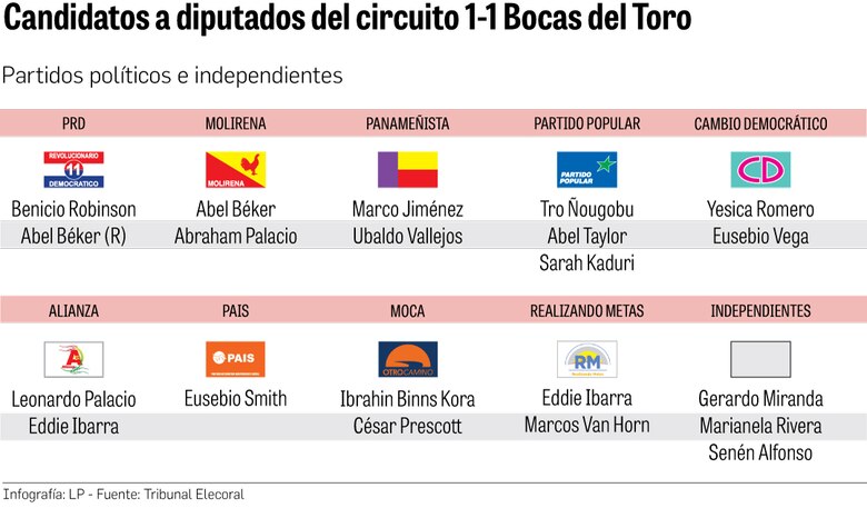 Batalla electoral en el circuito 1-1: ‘Liberar Bocas del Toro de Robinson sería liberar el país’
