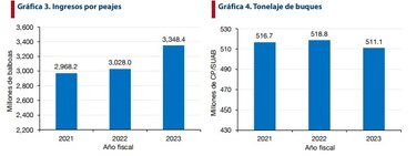Ingresos del Canal de Panamá al alza, pero deja de ganar más por la sequía