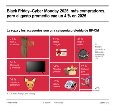 Black Friday y Cyber Monday disparan las ventas de los comercios en Panamá