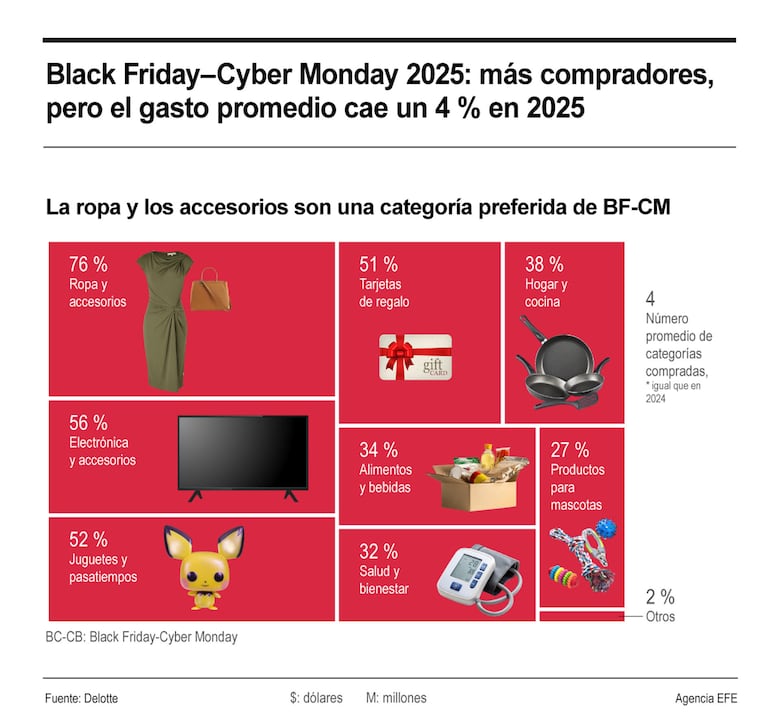 Black Friday y Cyber Monday disparan las ventas de los comercios en Panamá