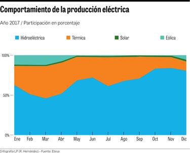 Fuentes fósiles frenan a las renovables