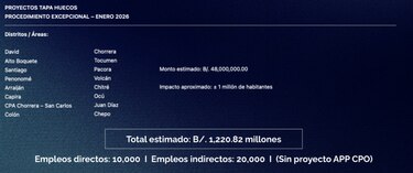 MOP ejecutará obras por $1,220 millones para 2026; retoma la ampliación de la vía España y la Omar Torrijos