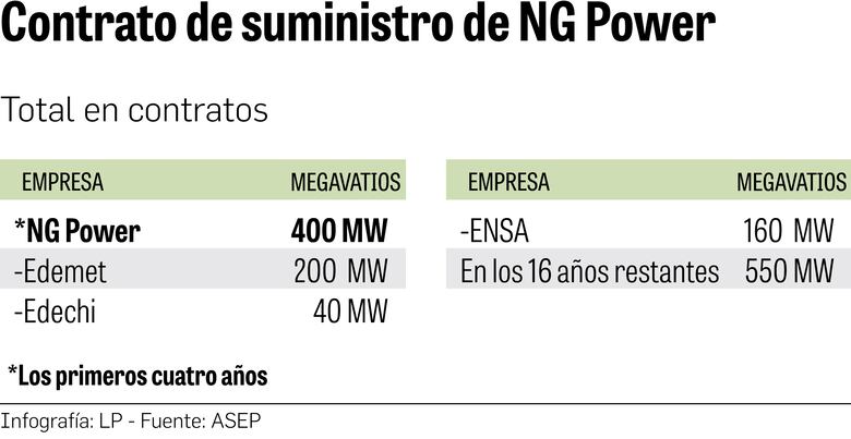 Solicitan nulidad a prórroga de contratos de NG Power