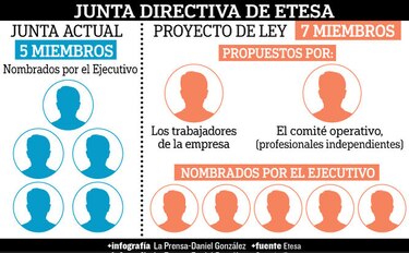 Más poder para la directiva de Etesa
