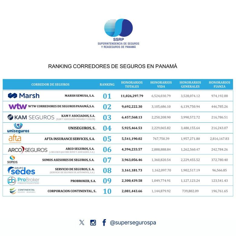 $175.6 millones en ingresos reportó el sector de corredores de seguros en 2024