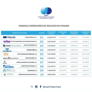 $175.6 millones en ingresos reportó el sector de corredores de seguros en 2024