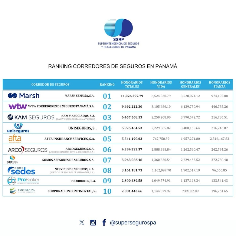 $175.6 millones en ingresos reportó el sector de corredores de seguros en 2024