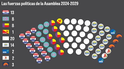 36 votos y un tablero político; la batalla por el poder legislativo