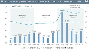MEF: déficit fiscal será superior al 4% este año