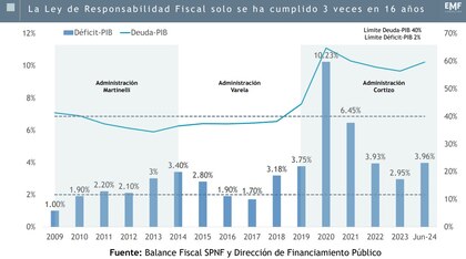 MEF: déficit fiscal será superior al 4% este año