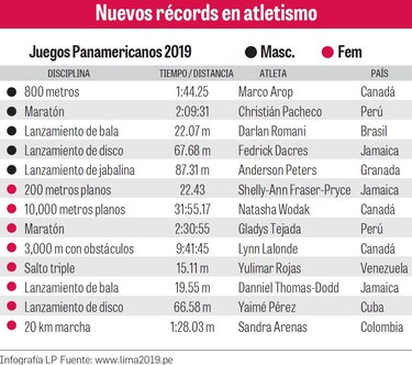 Fiesta de récords en el atletismo de los Panamericanos